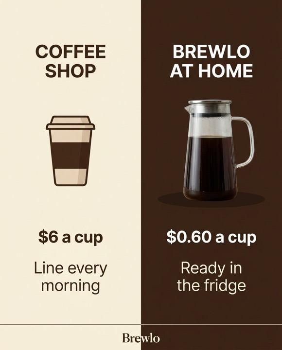 Comparison ad: coffee shop $6 a cup versus Brewlo at home $0.60 a cup.